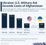 Затраты США на Украину безумны!